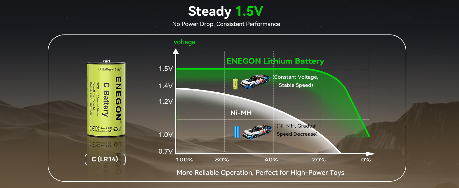 Акумулятори ENEGON C (LR14) 1.5V Li-Ion з портом USB-C для зарядки, 7400mWh, жовті (набір 4 шт)