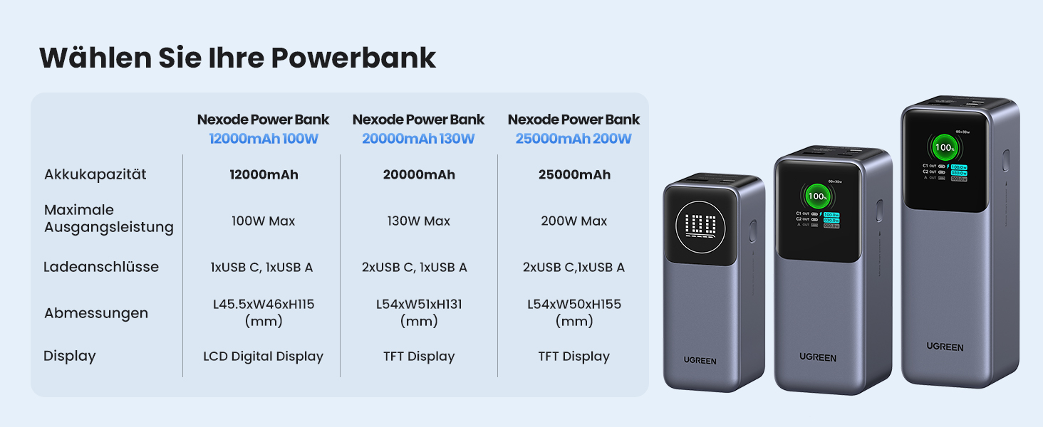 Повербанк UGREEN Nexode 130W Power Bank 20000mAh із зовнішнім акумулятором на 3 порти та цифровим дисплеєм, сумісний з iPhone 15 Pro/Pro Max/15/14, Galaxy S24 Ultra, Macbook Pro тощо