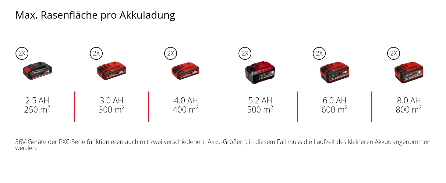 Акумуляторний газонокосарка Einhell GE-CM 36/33 Li Kit Power X-Change (36 В, ширина косіння 33 см, до 250 м², кошик 30 л, висота стрижки 25-65 мм, 2 x 2.5 Ah акумулятори + 2 зарядні пристрої)