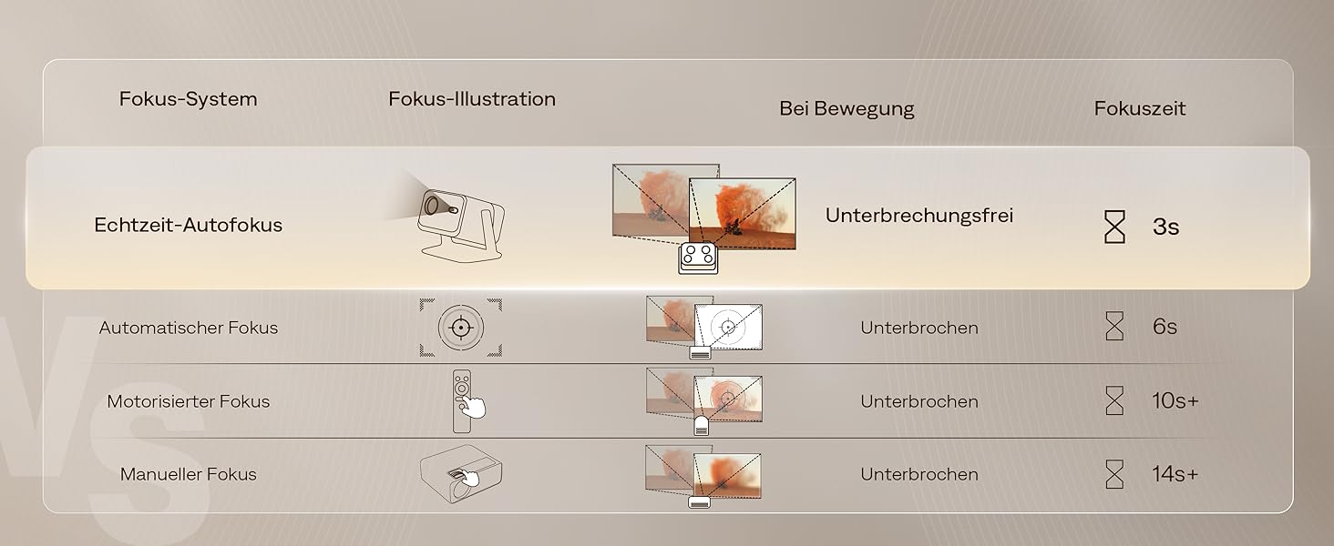 Aurzen Boom Mini 4-в-1 Smart Beamer з Google TV, 4K, проєктор для дому та на вулицю, 20W Dolby Audio, 500 ANSI, ToF автофокус, корекція трапеції, Wi-Fi/Bluetooth, підтримка смартфонів (кремовий)