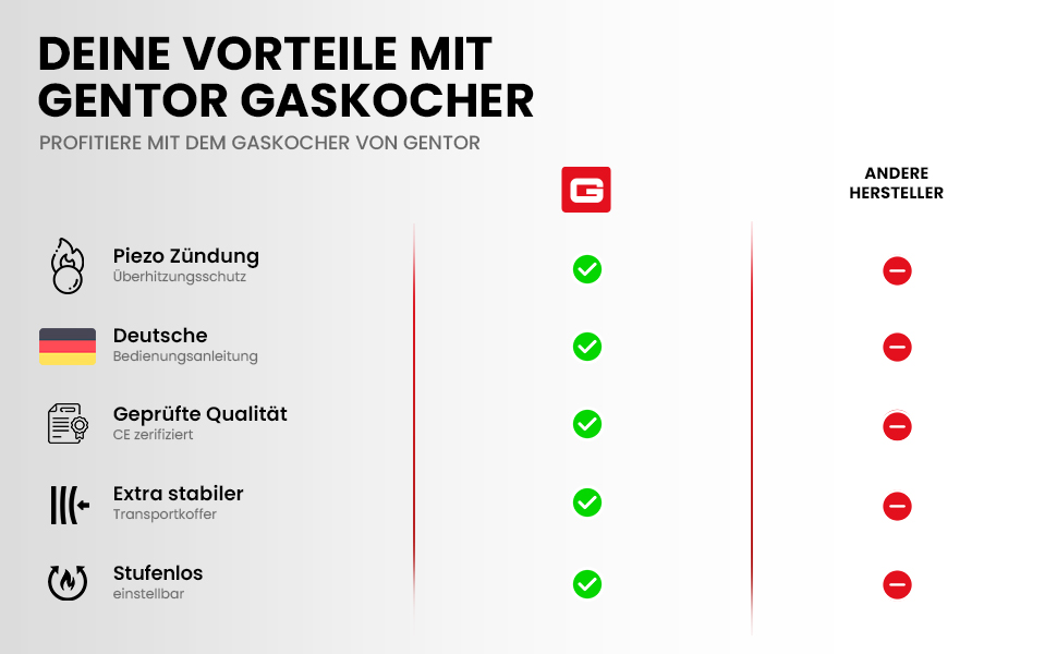 Газовий набір для кемпінгу: плита, 4 балончики 227г та кейс. Плита для кемпінгу, приготування їжі без електрики. Газова плита, газова картридж, кейс для транспортування