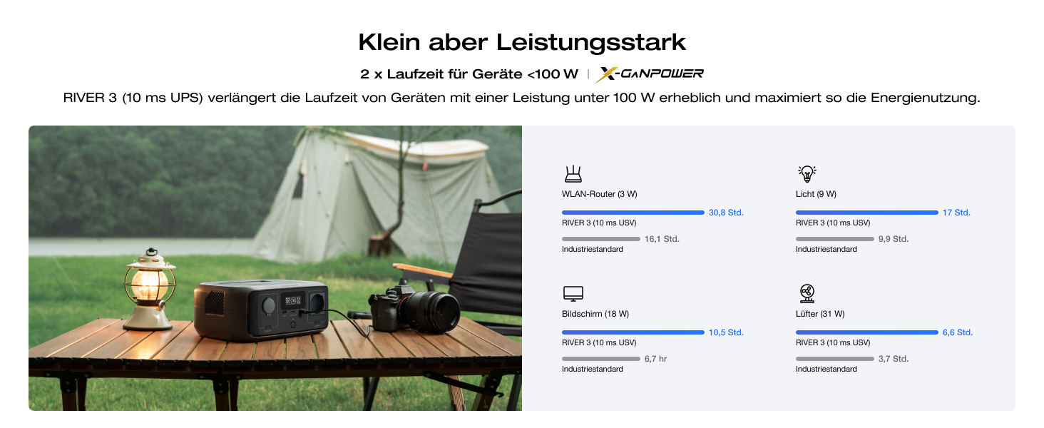 EcoFlow River 3: Портативна електростанція з соняльною панеллю 45W, акумулятор LFP 245 Wh, потужність до 600W, GaN для збільшення часу роботи, UPS <10 ms, компактний сонячний генератор для кемпінгу