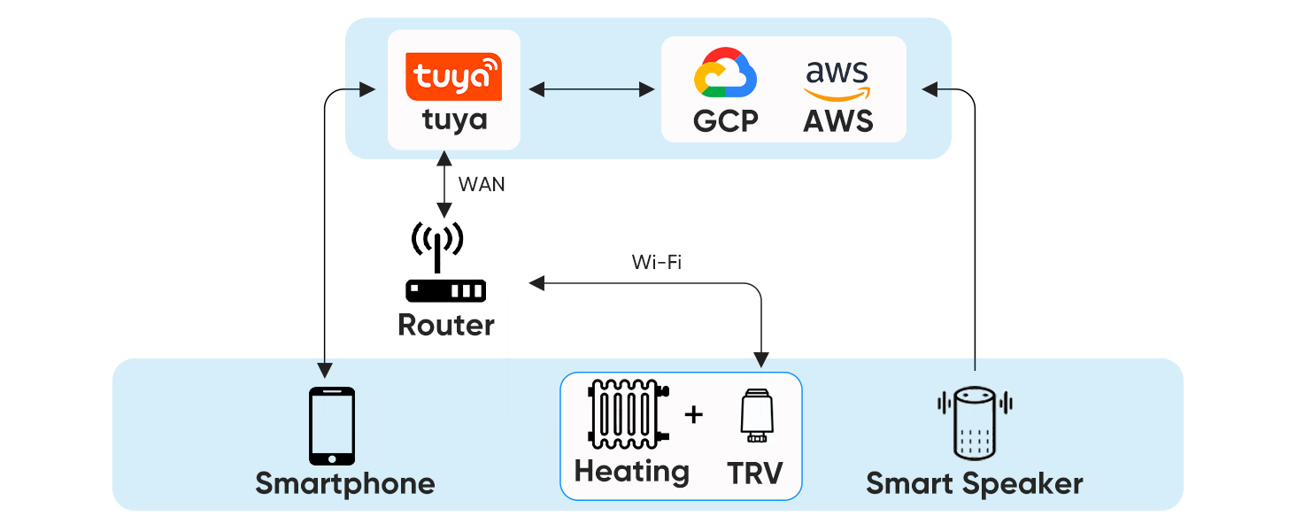 Розумний термостат для радіатора SALCAR TRV801W WiFi LCD, сумісний з Alexa та Google Home, Tuya Smart, без шлюзу