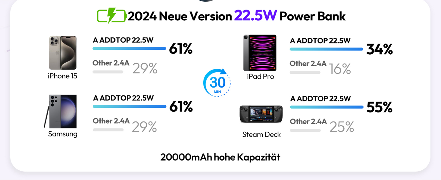 МАг, 22,5 Вт, USB-C PD3.0 QC4.0, зовнішній зарядний пристрій для iPhone та смартфонів, 20000