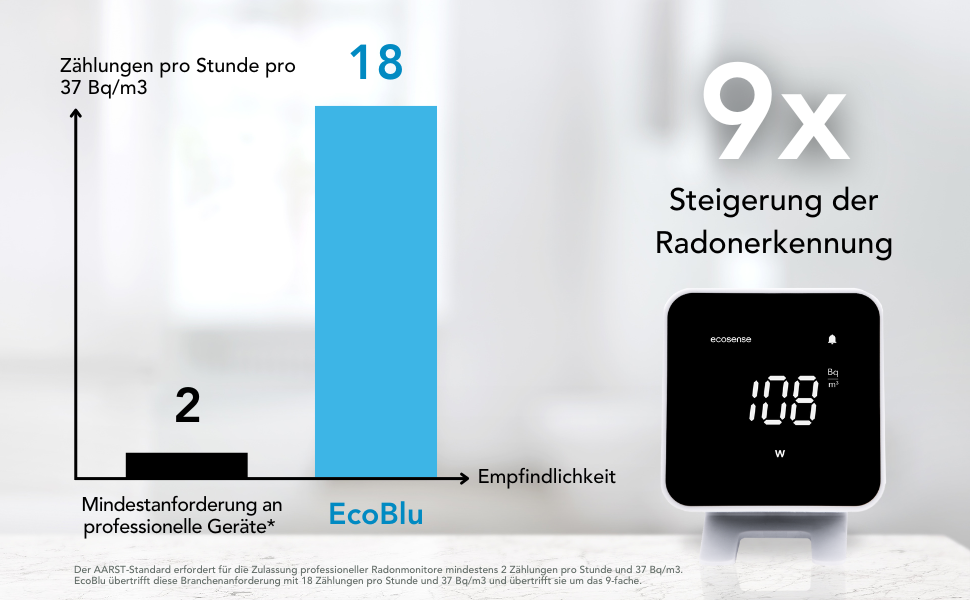 Виявник радону Ecosense EB100 EcoBlu: моніторинг радію, простий у використанні, білий