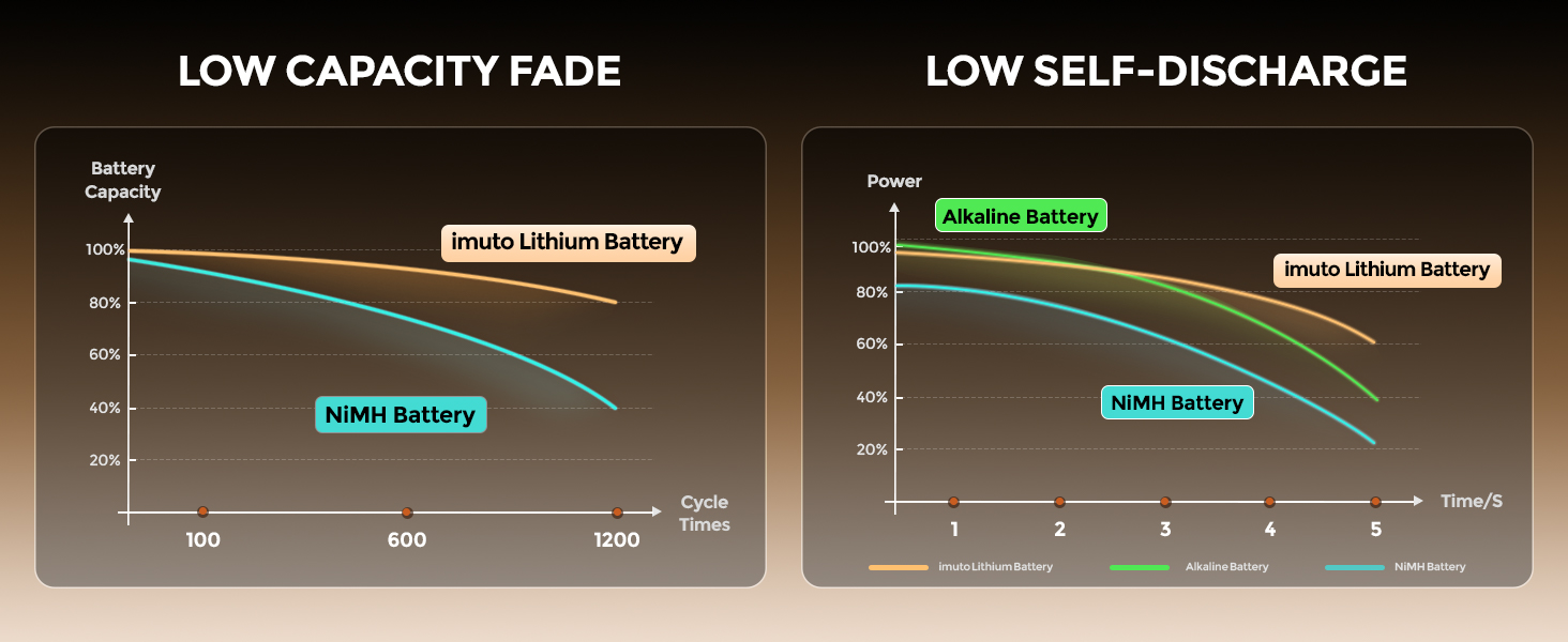 Набір літієвих акумуляторів imuto AA 1.5V 3000mWh (8 шт.) з зарядним пристроєм, 2500 циклів перезарядки