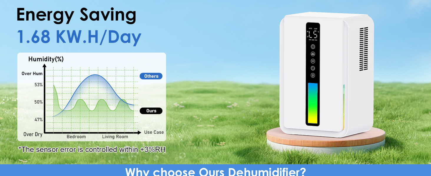 Електричний осушувач повітря 2500 мл, 3 швидкості, 2 режими, таймер 48 год, авто-стоп, захист від замерзання, для спальні та ванної кімнати