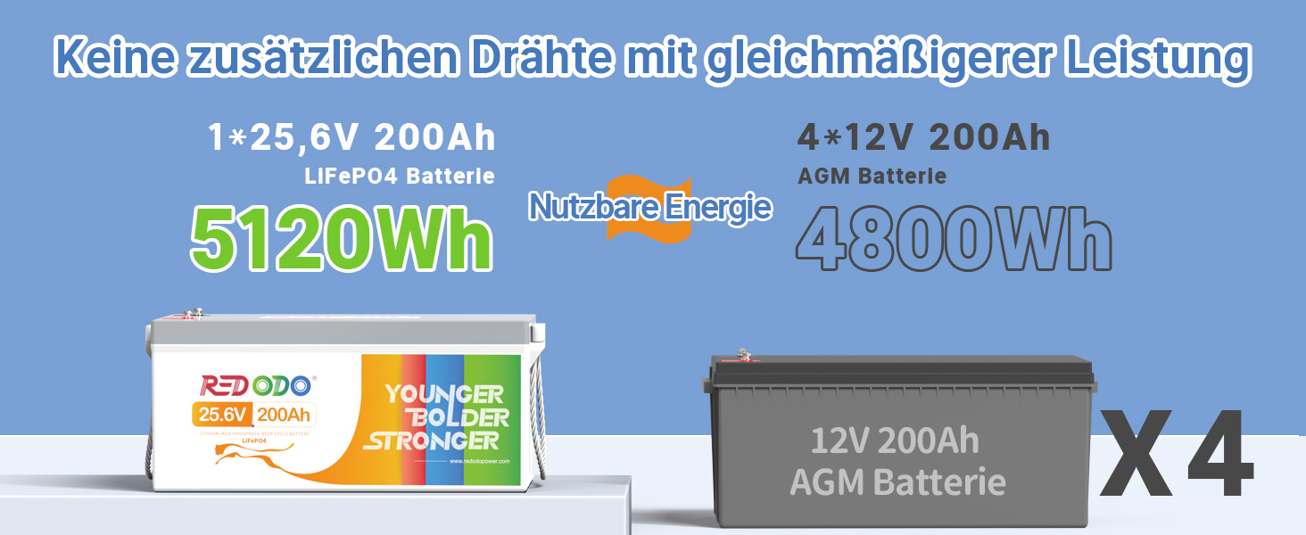 Акумулятор LiFePO4 Redodo 12V 100Ah, 100A BMS, літієва батарея глибокого циклу 4000-15000 циклів, максимальна потужність 1280 Вт, ідеальна заміна свинцево-кислотних акумуляторів для караванів, кемпінгу, сонячних домашніх систем, човнів (24V200Ah)