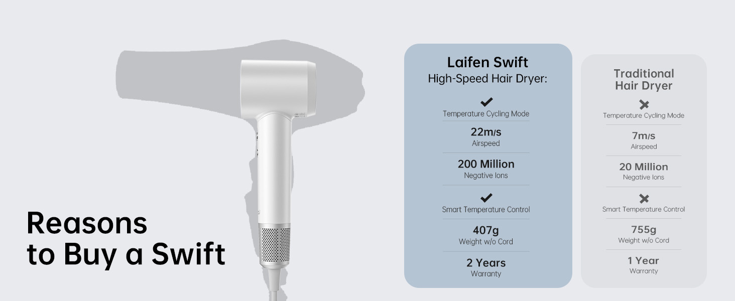 Фен Laifen з 200 мільйонів негативних іонів, Swift Special для подорожей, 110 000 об/хв, безщітковий мотор, швидке сушіння, тихий, з насадкою-дифузором (білий)