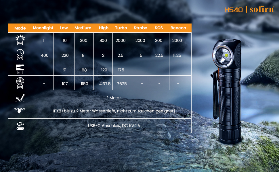 Потужний налобний ліхтар Sofirn 2700 люмен, що перезаряджається Світлодіодний головний ліхтар HS20 з двома світлодіодами EDC ліхтарик з зарядкою типу C 5 режимами яскравості метальник і функція затоплення для кемпінгу, риболовлі (комплект Hs40)