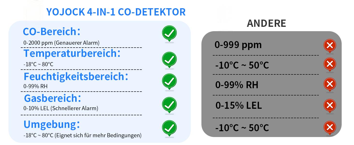 Датчик газу та CO з акустичним сигналом YOJOCK 4-в-1, вимірювач CO, датчик температури та вологості, газовий сповіщувач, самотестування, для дому та офісу, білий