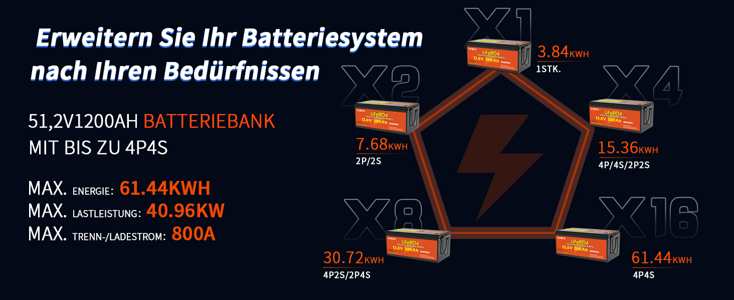 Акумулятор SANFOU 12V 100Ah LiFePO4, літієва батарея 1280 Втгод з BMS 100 А, автомобільні акумулятори 5000-15000 разів, підтримка 4S4P, ідеально підходить як джерело живлення для кемпінгу на автофургонах (12V300Ah)