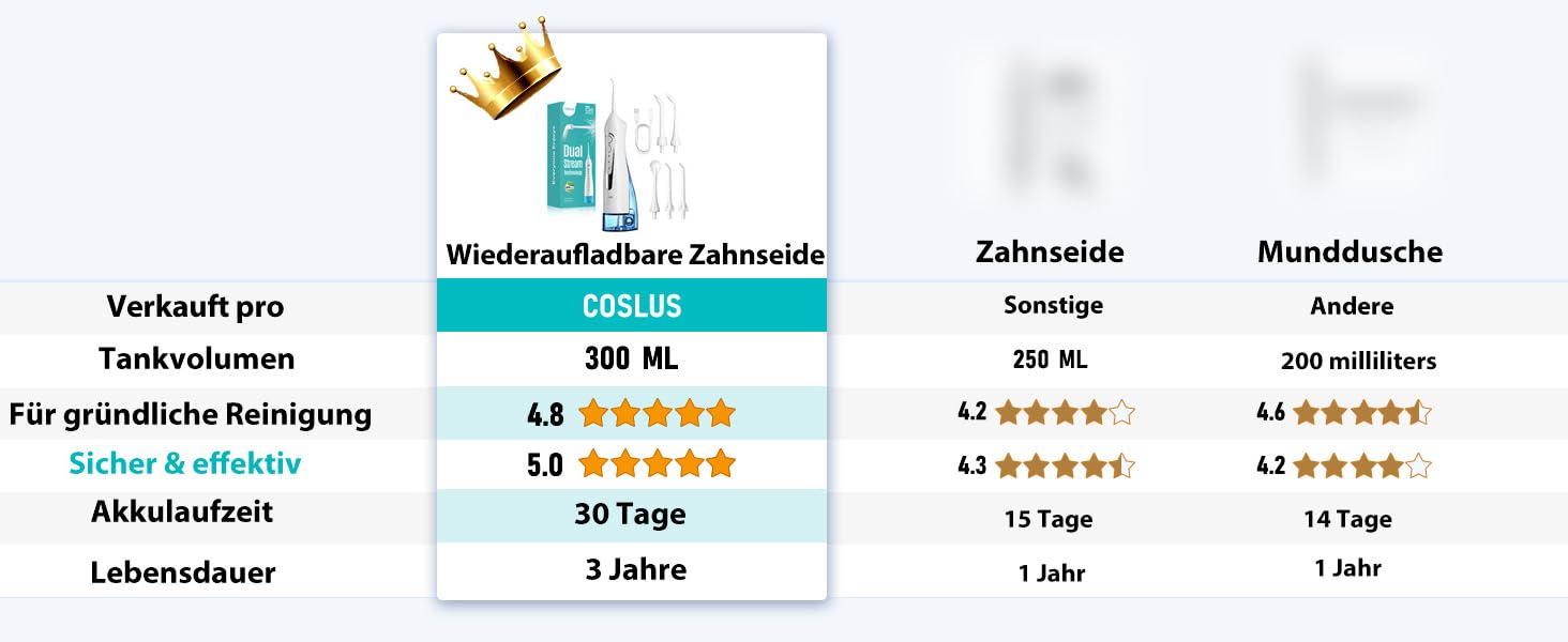 Бездротовий портативний душ COSLUS: 300 мл, IPX7, 5 насадок, для інтенсивного очищення та догляду за порожниною рота, ідеальний для подорожей
