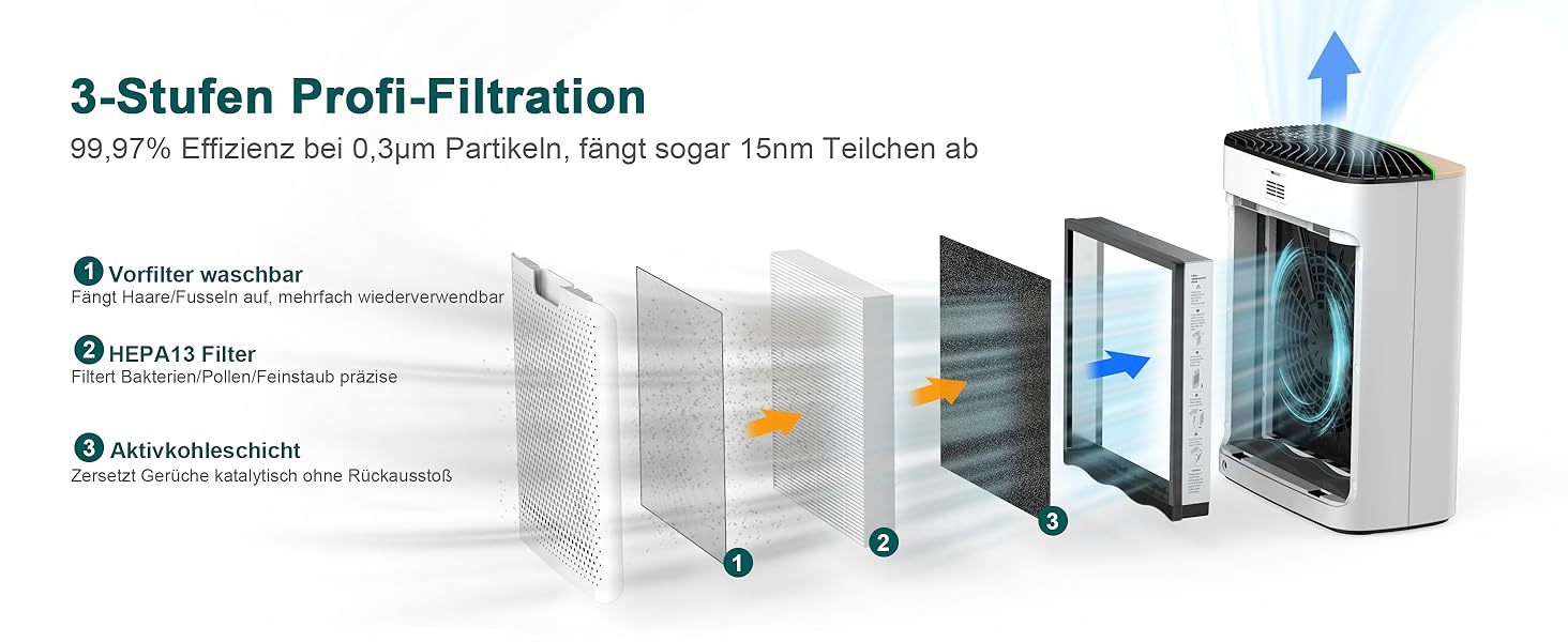 Повітряочисник Jafända HEPA для алергіків з аромадифузором та фільтром з активованого вугілля, видаляє 99,97% цвілі, пилу, пилку. Повітряочисник CADR 268 м³/h