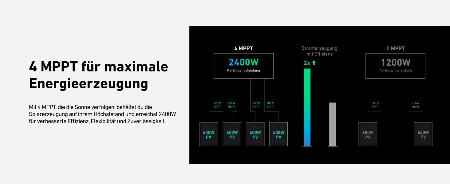 Anker Solix: сонячна електростанція для балкона (1780W, 3200Wh) з акумулятором Solarbank 2 E1600 Pro (1600Wh) та розширенням BP1600 (1600Wh), 4 панелі RS40T (445W), підставки, 4 MPPT, 1000W AC, Plug&Play