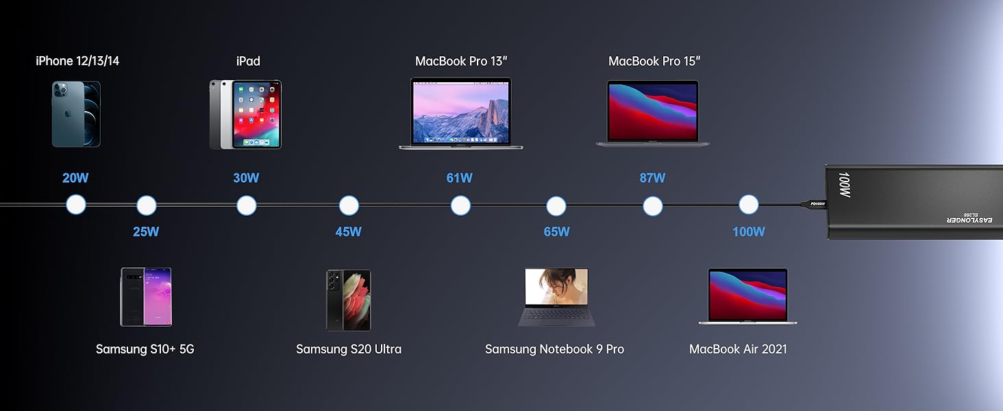 Для ноутбука EASYLONG, акумуляторна батарея 26800 мАг/99,16 Втгод PD 100 Вт, повербанк для швидкої зарядки з кабелем E-Marker, USB C Power Bank для MacBook, мобільного телефону, iPad, Lenovo, HP, Dell Black