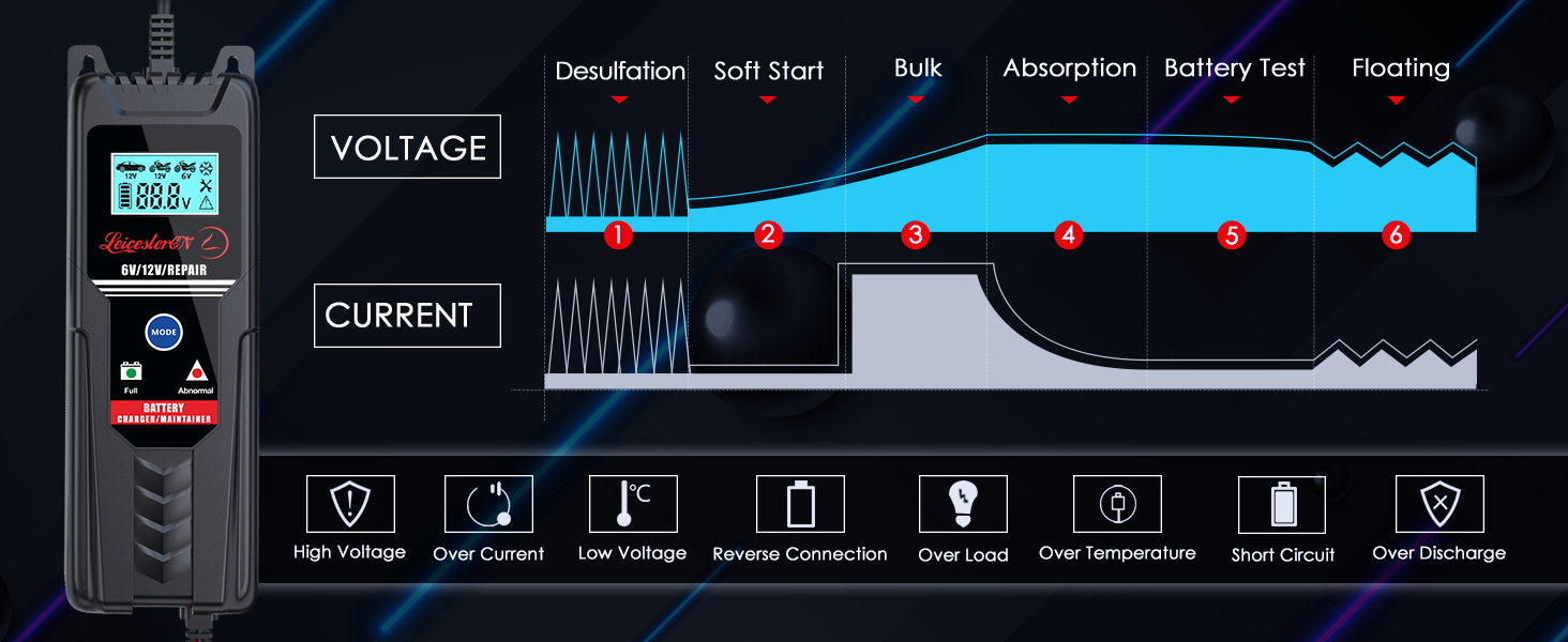 Зарядний пристрій для акумулятора LEICESTERCN 12V/24V - автоматичний, 5/10/25A, LCD, для авто, мото, 6V/12V