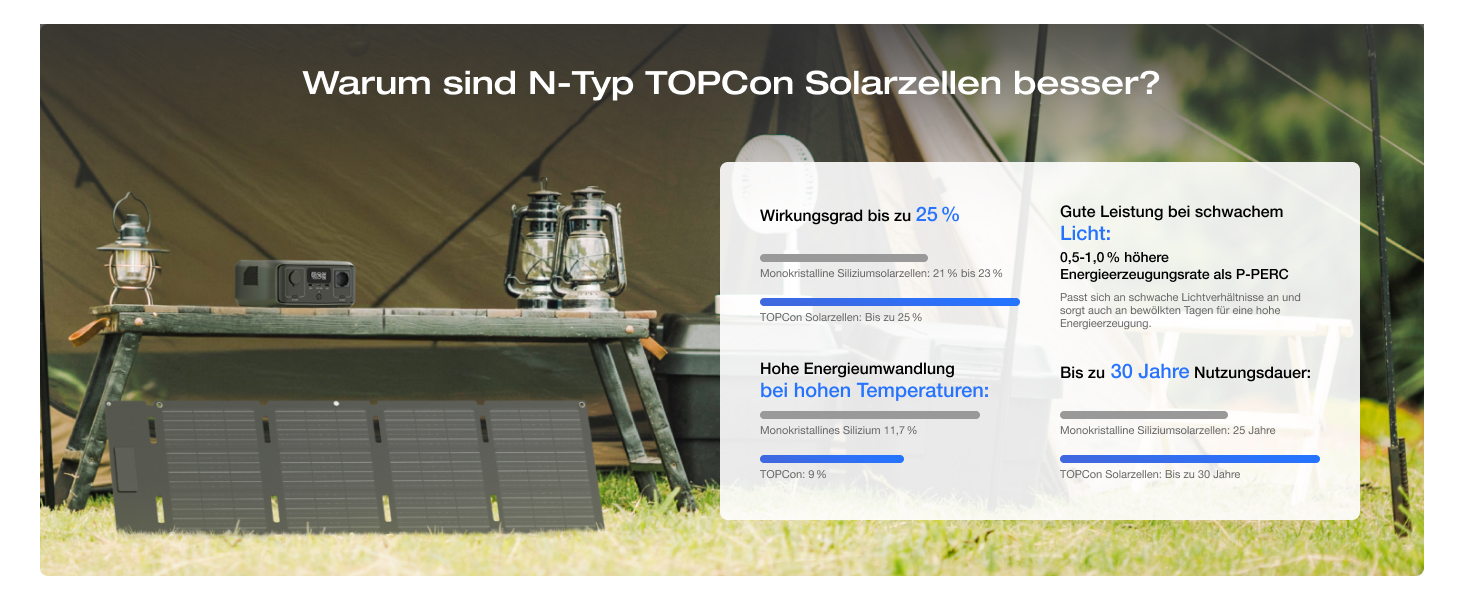 EcoFlow River 3: Портативна електростанція з соняльною панеллю 45W, акумулятор LFP 245 Wh, потужність до 600W, GaN для збільшення часу роботи, UPS <10 ms, компактний сонячний генератор для кемпінгу