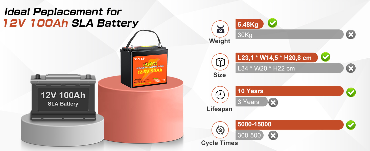 Акумулятор SANFOU 12,8 В 50 Ач LiFePO4, 2560 Втгод, 50 А BMS, 5000-15000 циклів, для кемпінгу на автофургоні