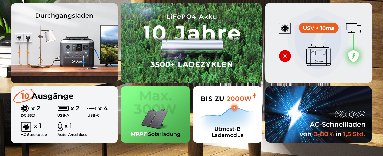 Портативна електростанція BigBlue 1075 Втгод LiFePO4, сонячний генератор з виходами змінного струму 1000 Вт, Збільшення до 2000 Вт і тиха робота, Блок живлення PD45W/100 Вт для кемпінгових подорожей CP1000