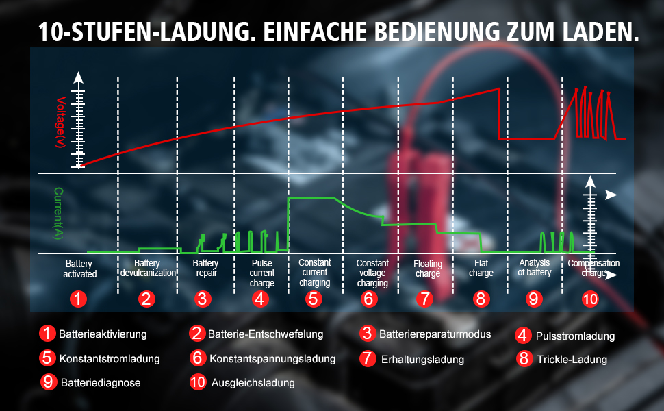 Зарядний пристрій для акумулятора 12V/24V Haisito: Швидка зарядка AGM, Gel, MF, EFB, SLA, VRLA (16A)