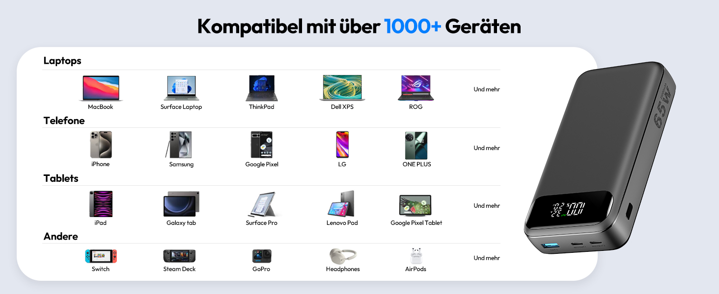 Павербанк для телефону та ноутбука 20000 мАг 65 Вт, зовнішні акумулятори для телефону, швидка зарядка, USB C, вхід і вихід, сумісний з MacBook Pro, Surface Go, iPad, iPhone 15, 14 Pro Max, Steam Deck тощо