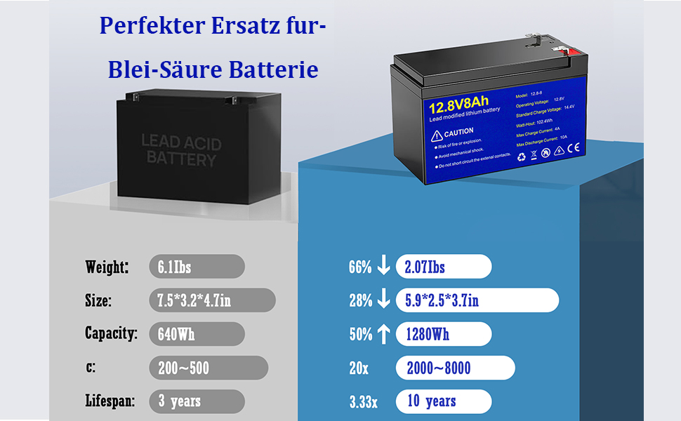 Акумуляторна батарея Lifepo4 100Ah 12V з 15000 циклами та захистом BMS, заміна на свинцево-кислотну (12,8 В/8 Агод)