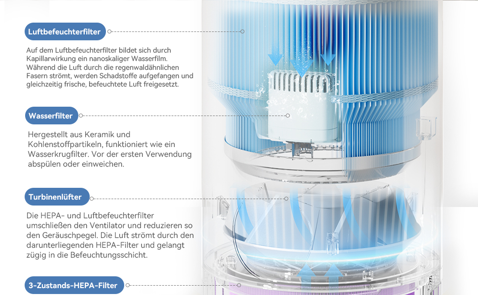 Повітряочисник та зволожувач повітря 2 в 1 – зволожувач-випарник + HEPA-повітряочисник для спальні, резервуар 3 л з верхнім заповненням, надзвичайно тихий 23 дБ, без туману та пилу