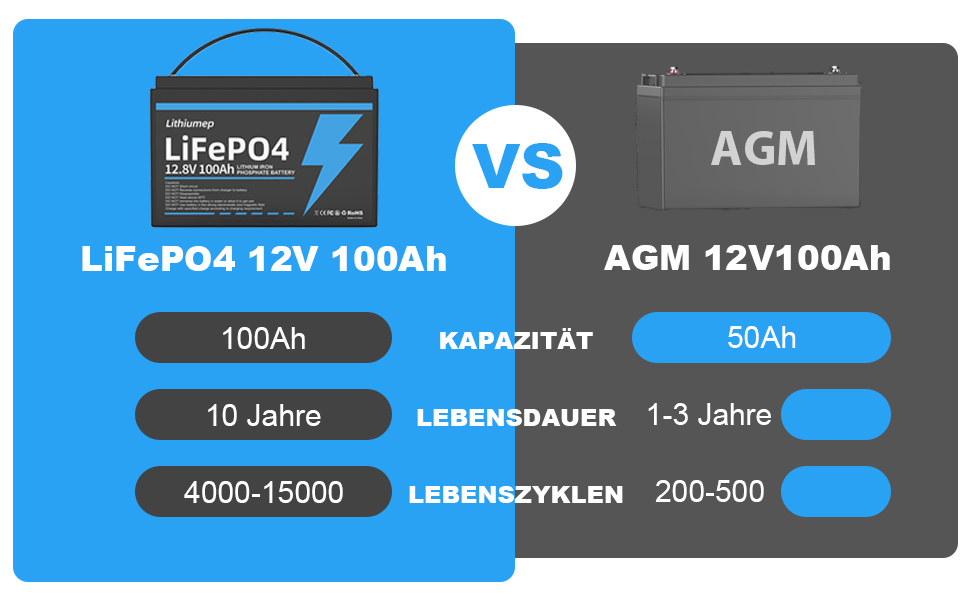 Літієва батарея Lifepo4 100Ah 12V глибокого циклу 12,8 В акумуляторна із захистом BMS, 15000 циклів, заміна свинцево-кислотного акумулятора