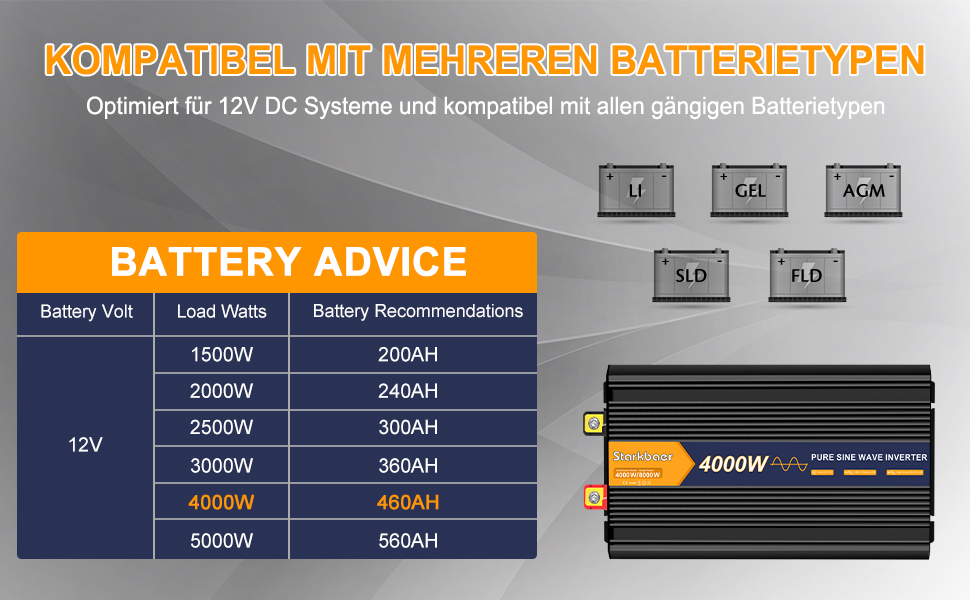 Інвертор Starkbaer 1500 Вт/3000 Вт Перетворювач напруги від 12 В до 230 В Перетворювач напруги з чистою синусоїдою Автомобільний перетворювач з РК-екраном, пультом дистанційного керування, 2 розетками змінного струму ЄС, 1 портом Type-C і 1 портом USB (4000W12V)