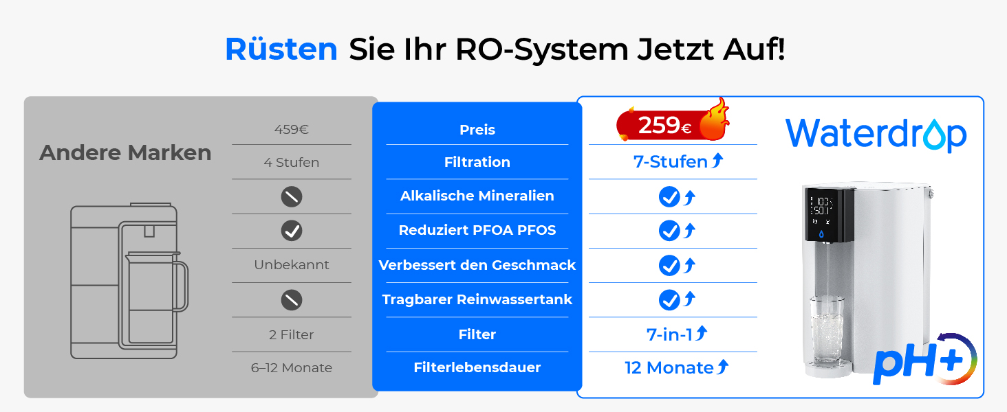 Система зворотного осмосу Waterdrop CoreRO для встановлення на стільницю, миттєвий нагрівач гарячої води, 5 температурних опцій, 6-ступенева фільтрація, 3:1 чиста вода/стоки, зменшує PFAS, без встановлення, WD-C1H, миттєво гаряча вода (температура кімнати, лужна)
