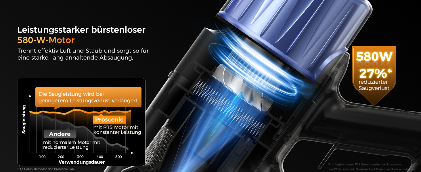 Бездротовий пилосос Proscenic P15: 55KPa, 580W, 70 хв, LED дисплей, антизаплутування, фільтр 6 шарів, для дому та авто