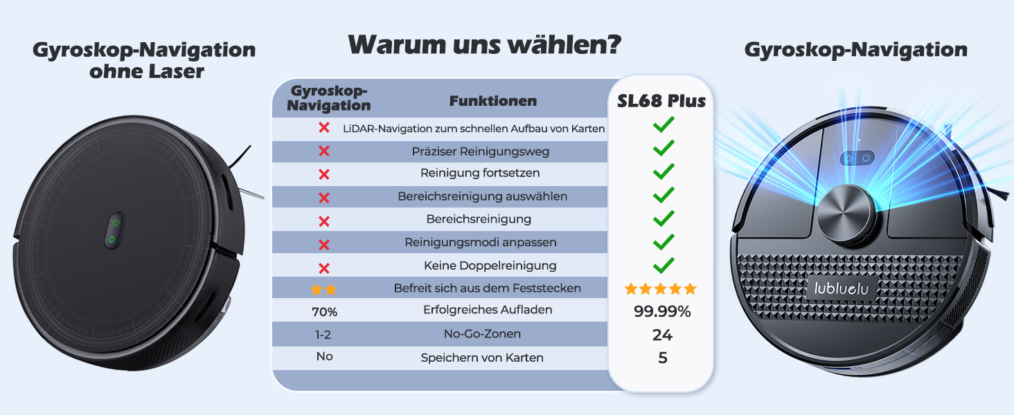 Робот-пилосос Lubluelu SL68 Plus 3-в-1 з функцією миття, 4500Pa, лазерна навігація, керування через додаток, 24 зони заборони для шерсті тварин, килим