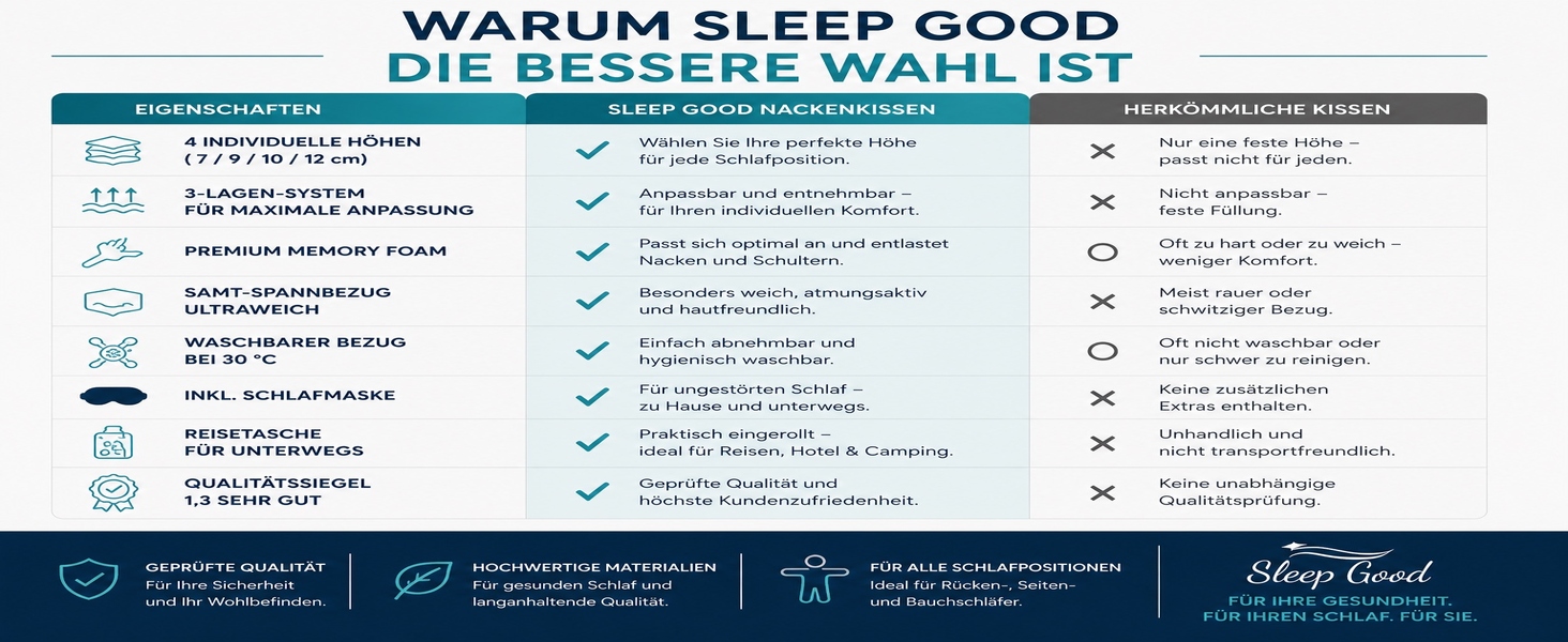 Ергономічна подушка для шиї Sleep Good з ефектом пам'яті (Memory Foam), регульована по висоті, для сну на боці та спині, зі знімним чохлом