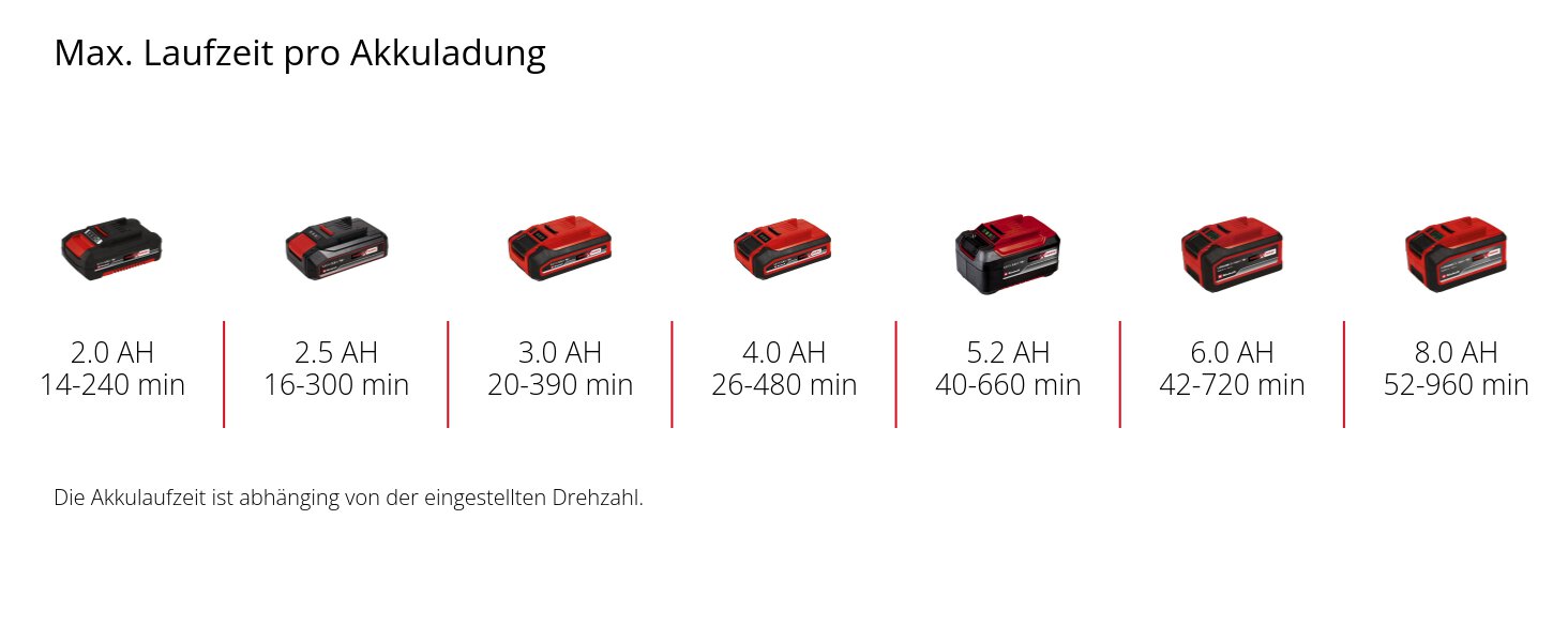 Einhell GC-CL 18/1 Li E-Solo – Акумуляторний повітродув (Power X-Change, 18 В, до 210 км/год, 2 насадки, регулювання швидкості, без акумулятора та зарядного пристрою)