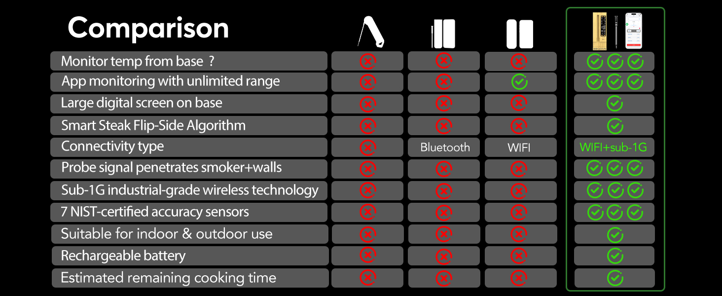 Бездротовий термометр для м'яса з Bluetooth та нескінченною дальністю, 7 сертифікованих NIST сенсорів, для гриля, мангала, печі, фритюрниці (чорний)