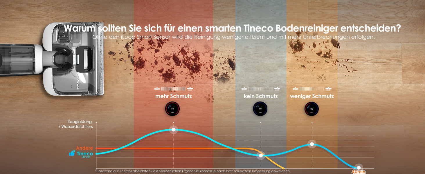 Пилосос для вологого сухого прибирання Tineco Floor One Stretch S6, всмоктувальна швабра з плоскою конструкцією 180 13 см висота лежачи, 70C 5 хв FlashDry, 3-стороннє прибирання країв 40 хв Прибирання під глибокими меблями