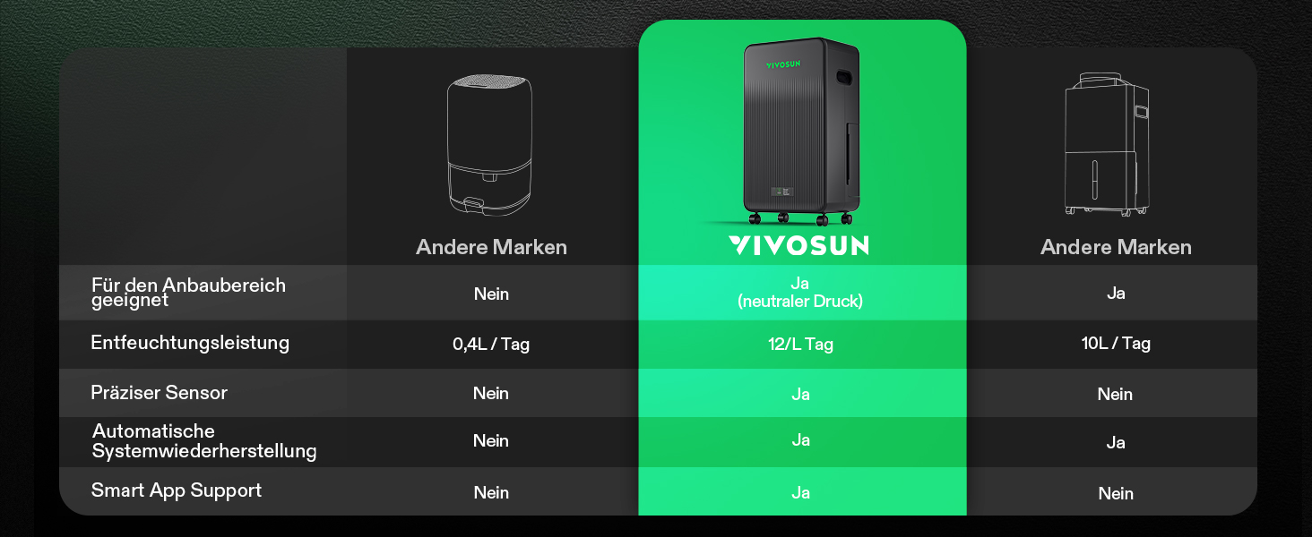 VIVOSUN AeroDrain D12 - Електричний осушувач повітря 12л/день з датчиками температури та вологості, дистанційне керування, для підвалу, ванної кімнати та гроу-тента