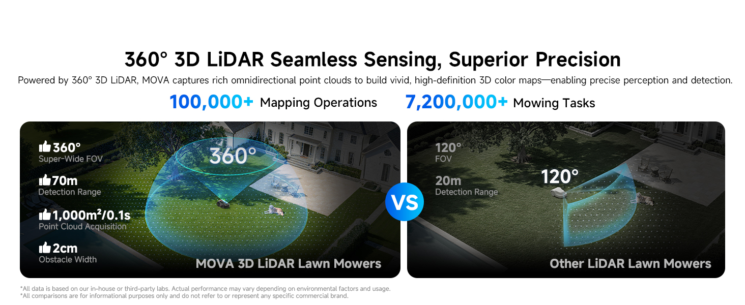 Робот-газонокосилка MOVA LiDAX Ultra 800 без дроту, до 800 м², LiDAR, AI Vision, зріз 5 см