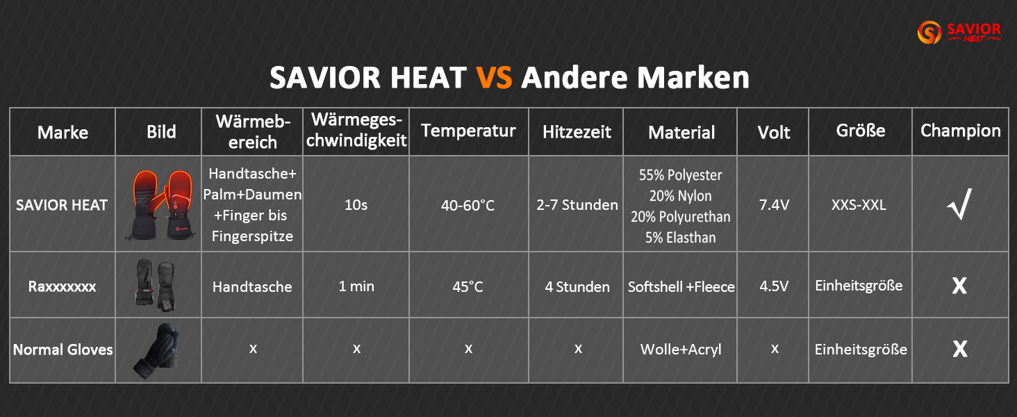 Обогревні рукавиці SAVIOR HEAT для чоловіків та жінок, акумуляторні, для катання на лижах, сноуборді, мотоциклі, туризмі (XXL, чорний)