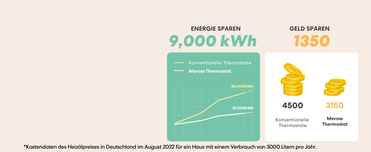 Meross Matter Термостат для радіатора Wi-Fi, сумісний з HomeKit, Alexa та Google Assistant (для опалення будинку/теплої підлоги)