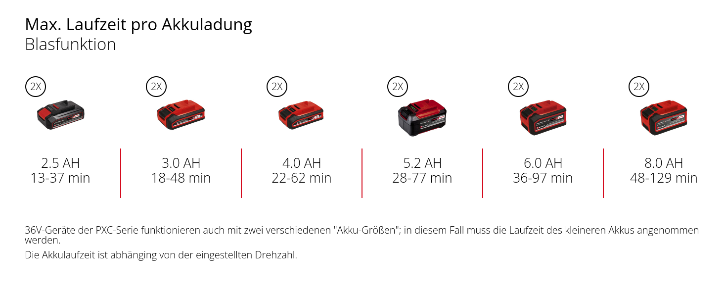 Електричний акумуляторний листозбірник Einhell VENTURRO 36/240 Power X-Change (36 В, Li-Ion, потужність всмоктування до 740 м³/год, мішок для збору листя 45 л, функція видування до 240 км/год) без акумулятора та зарядного пристрою