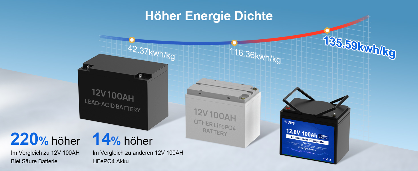 Акумуляторна батарея DCHOUSE 12V 100Ah LiFePO4, оновлена BMS 100A, до 15000 циклів, літієва батарея 1280 Втгод, ідеально підходить для автофургонів, сонячних систем, караванів, човнів, кемпінгу, автономних систем