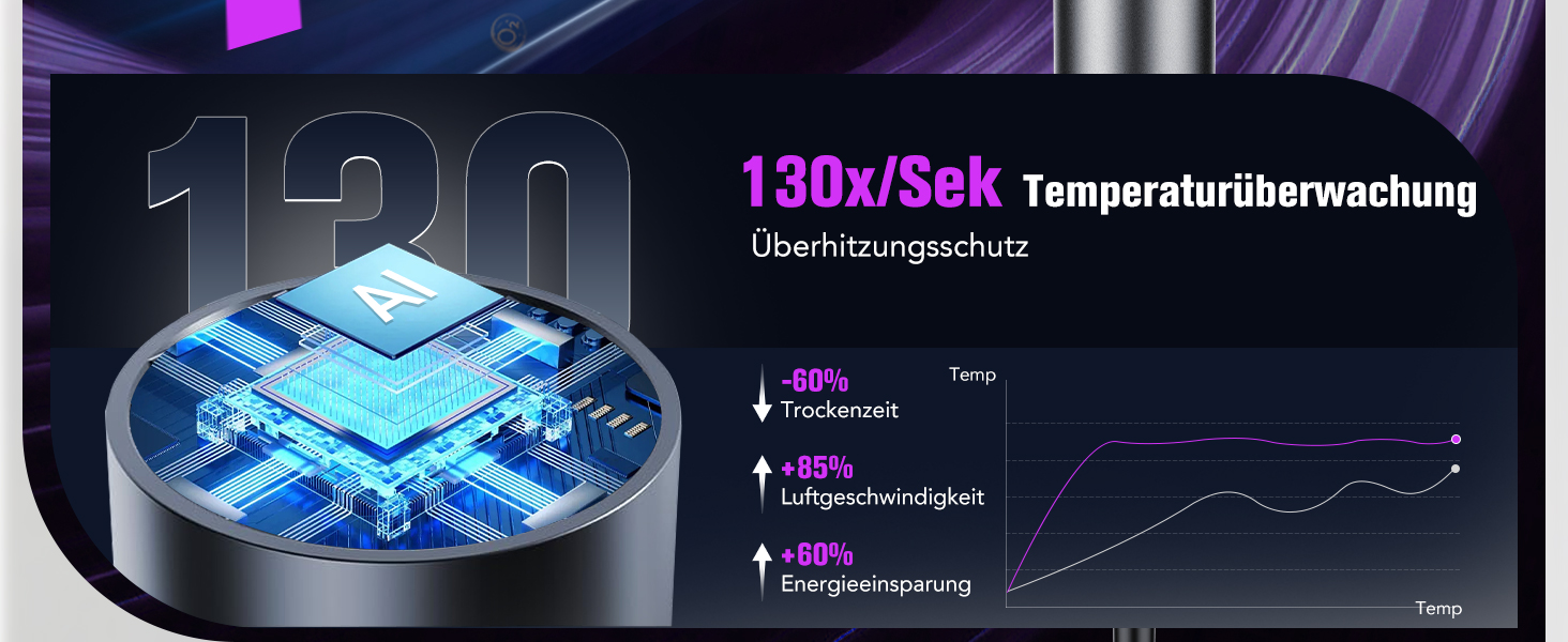 Високошвидкісний іонний фен для волосся 2026, 160 000 об/хв, з дифузором та функцією Thermocontrol, низький рівень шуму 57 дБ
