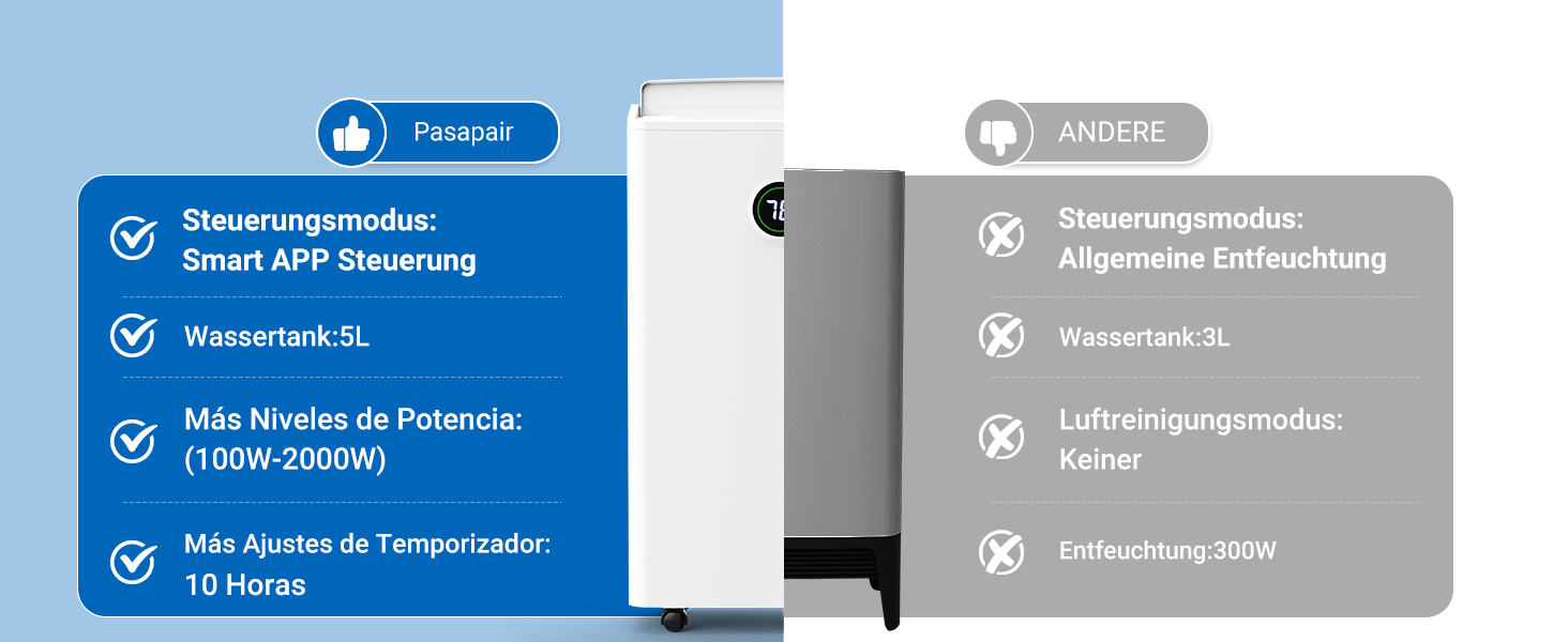 Зволожувач повітря Pasapair – автоматичний осушувач для дому до 120 м³ (20 м²) з таймером, 3 режими роботи, цифровий дисплей, шланг для відведення конденсату. Захист від вологи та плісняви.