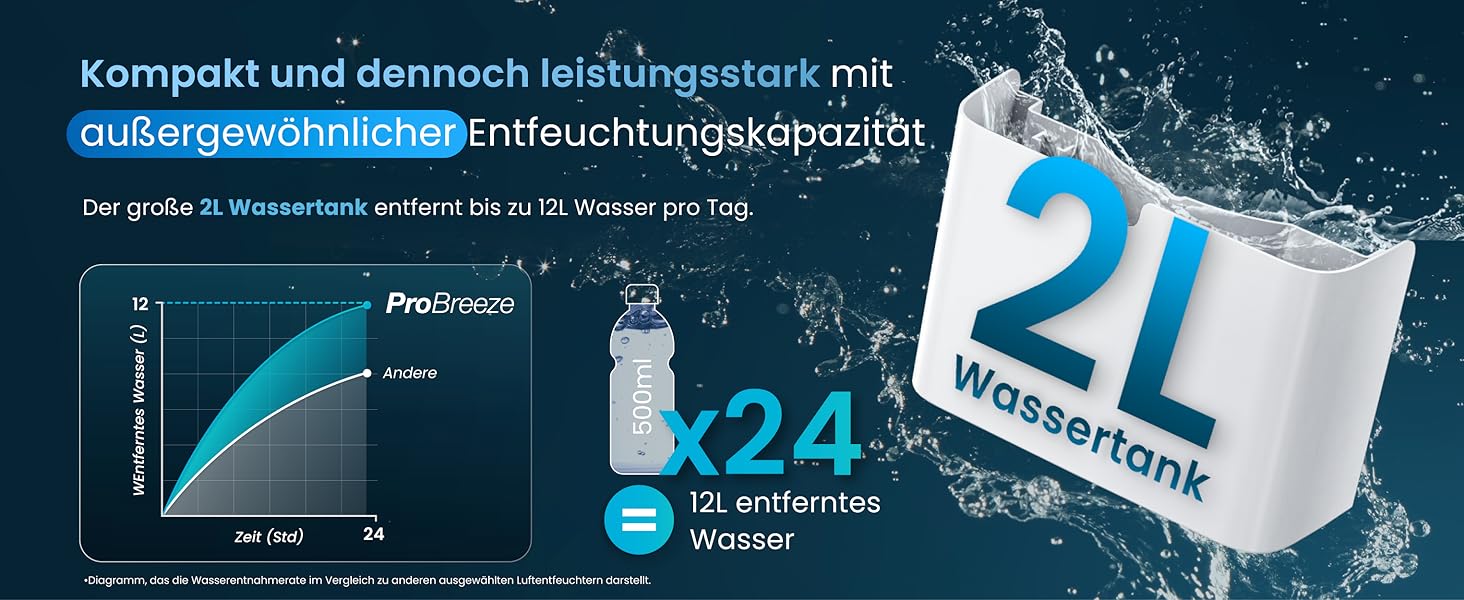 Електричний осушувач повітря Pro Breeze 20 л/24г з режимом прання, датчиком вологості та таймером. Захист від плісняви, для приміщень до 35 м²