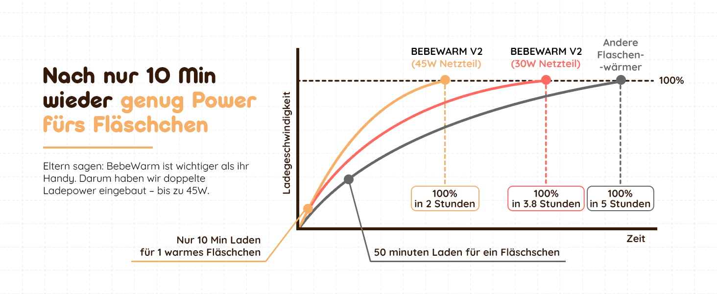 Підігрівач для дитячих пляшечок BEBELUX LUX MOM KIT – Електричний, USB-C, 36W, BPA-free, з терморегулятором, акумуляторний (Чорний)