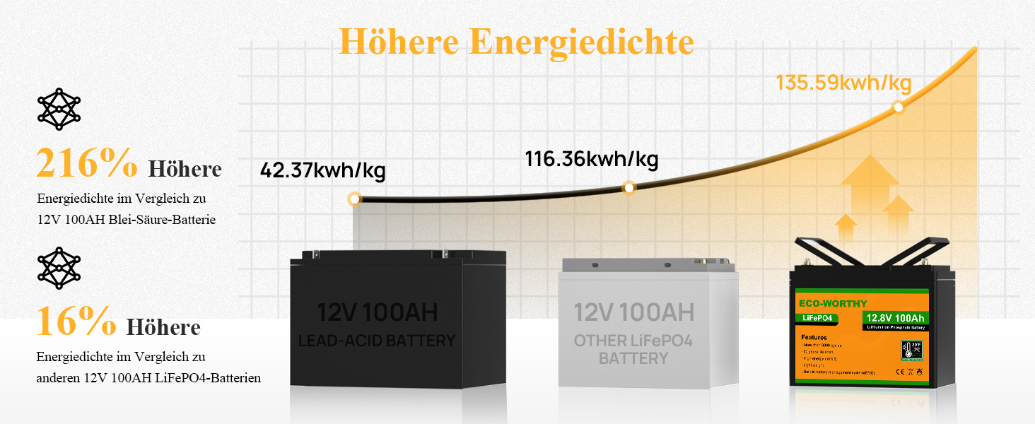 Акумуляторна батарея LiFePO4 100Ah 12V із захистом від низьких температур BMS і 3000-15000 циклів, літієва батарея 1280 Втгод для автофургону, сонячної панелі, сонячної системи