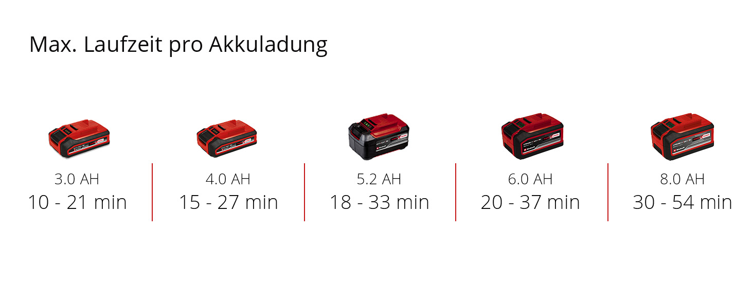 Einhell GP-LB 18/200 Li GK-Solo Акумуляторний повітродув (Power X-Change, 18В, аксіальний вентилятор, 670 м³/год, набір для очищення водостоків, без акумулятора та зарядного пристрою)