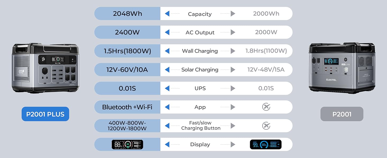 Портативна електростанція OUKITEL 800W з сонярним генератором, 512Wh LiFePO4, USB A/C, 1600W пікова потужність, для кемпінгу, подорожей, 6кг (P2001E PLUS)